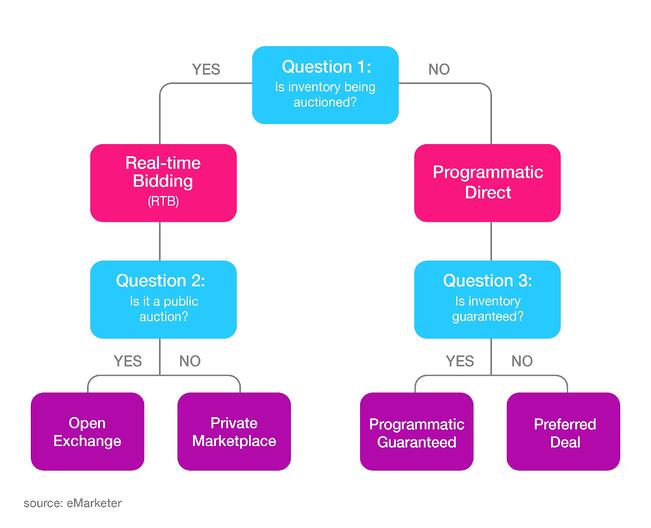 A flow chart depicting the different types of programmatic advertising.